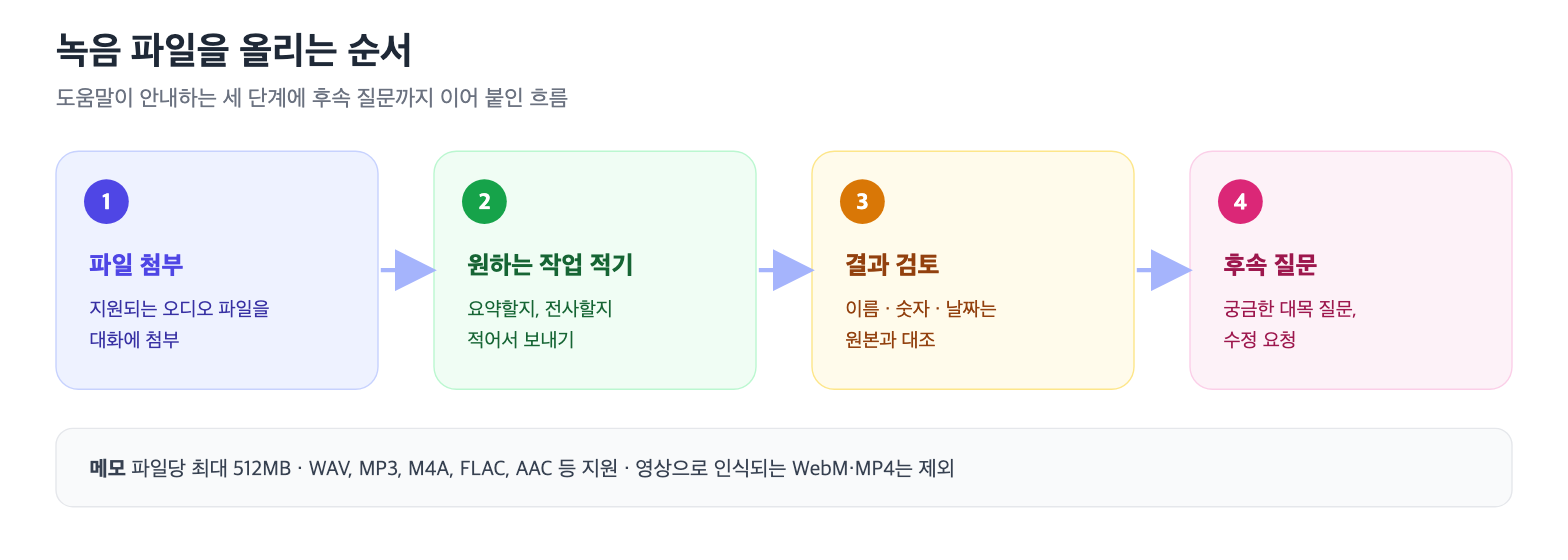 파일 첨부, 작업 적기, 결과 검토, 후속 질문 순서와 파일당 512MB·지원 형식