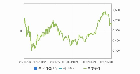 대림B&Co 주가 분석과 투자 전략