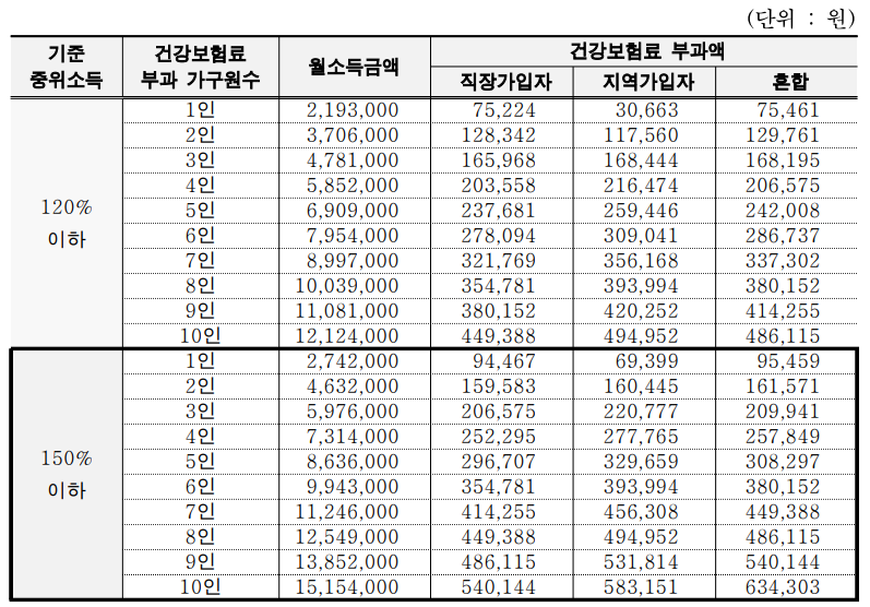 청년 월세 지원 기준중위소득 표