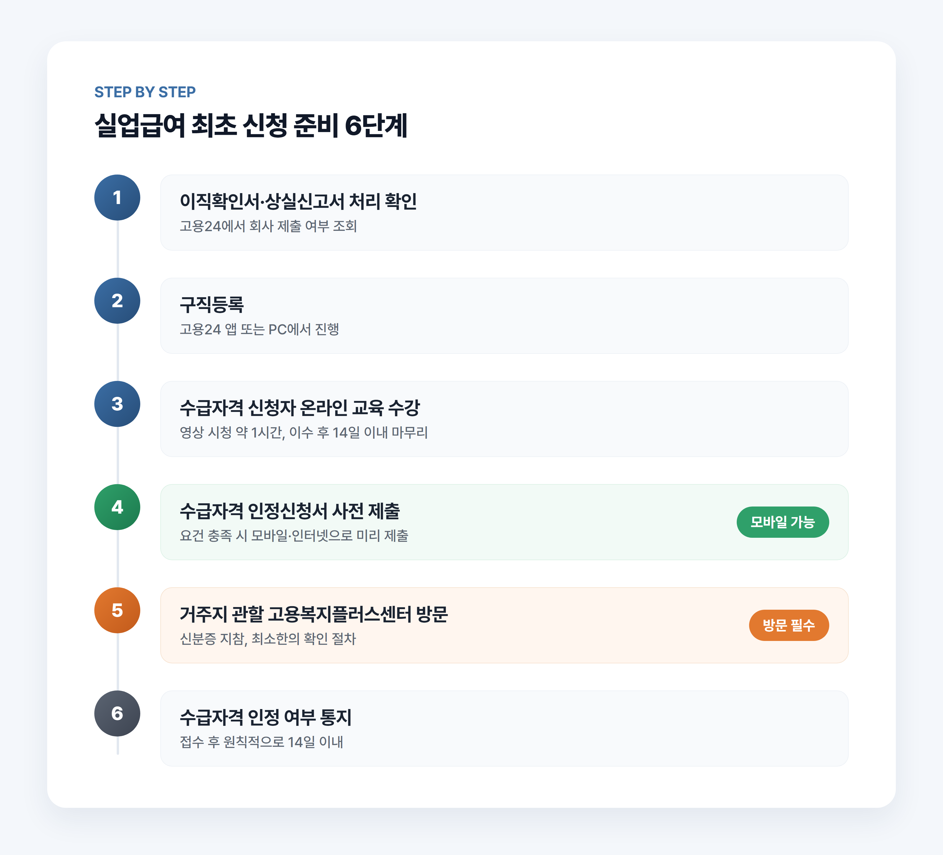 실업급여 최초 신청 준비 6단계 다이어그램 - 구직등록부터 고용센터 방문, 수급자격 인정 통지까지
