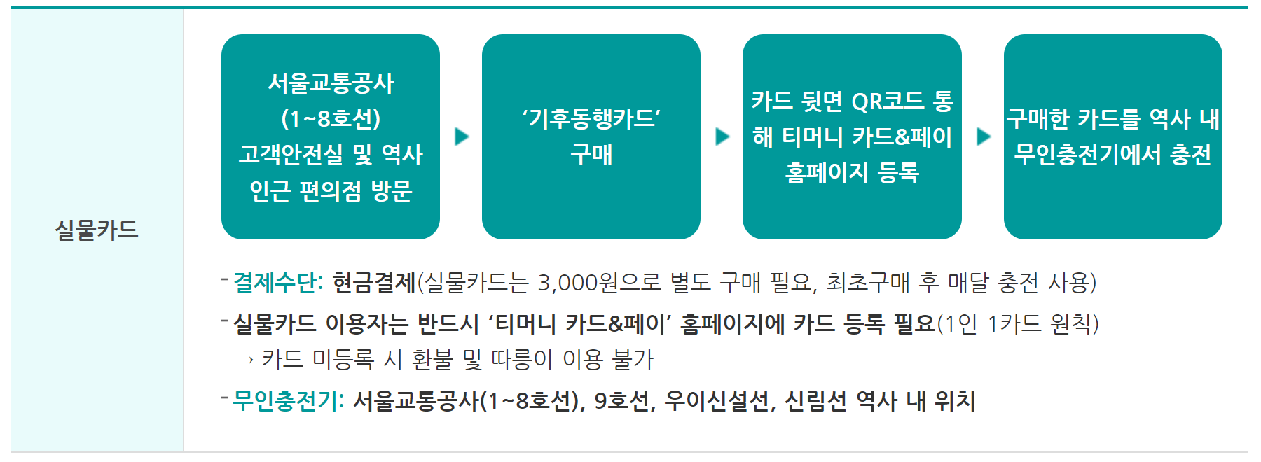 기후동행카드 모바일 신청방법 카드 이용방법