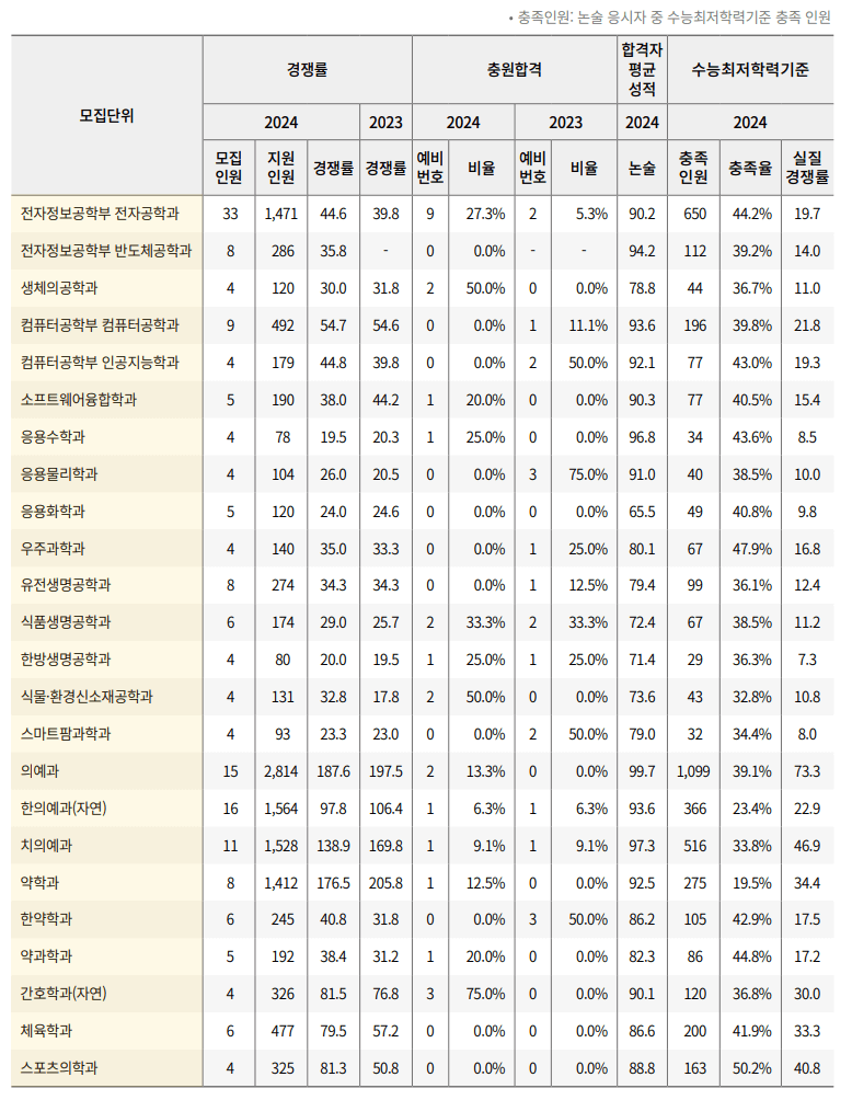 경희대 수시 논술 충원율