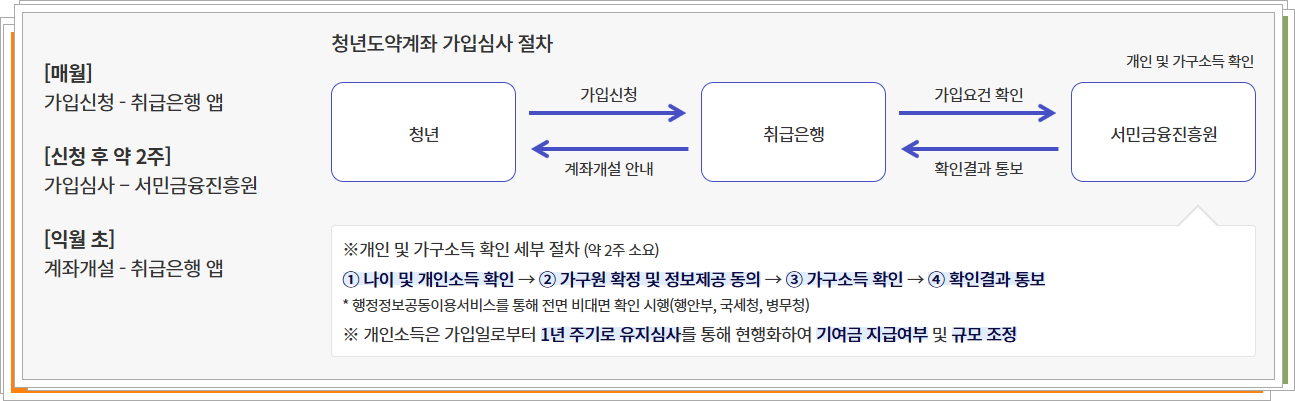 청년도약계좌 가입심사 절차