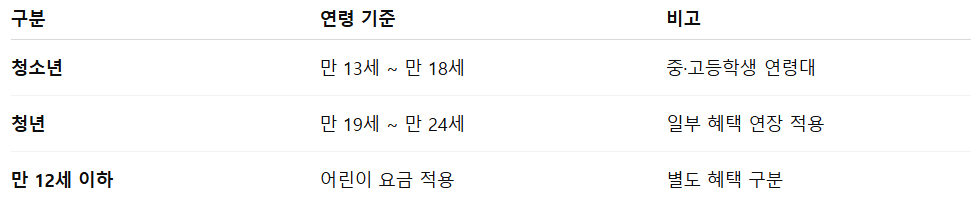 청소년 공공요금 혜택 조건