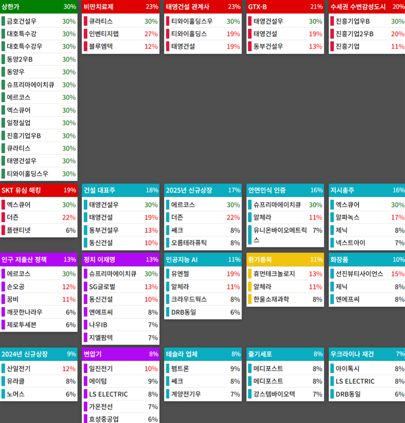 테마에 따른 종목 상승