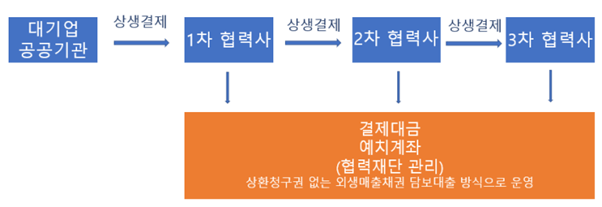 상생결제 절차 (출처 : 블로그 법인 절세 세무사 위드택스)