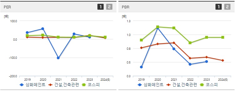 삼화페인트 주가 PER PBR 분석지표
