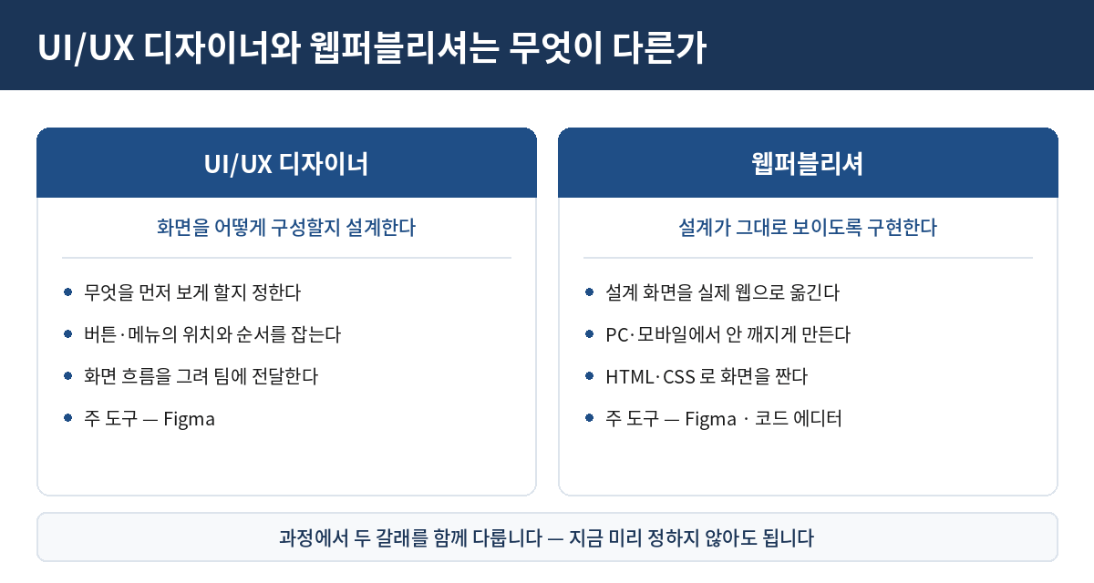 UI/UX ๋์์ด๋์ ์นํผ๋ธ๋ฆฌ์
์
๋ฌด ๋น๊ต - UI/UX๋ ํ๋ฉด ๊ตฌ์ฑ์ ์ค๊ณํ๊ณ ์นํผ๋ธ๋ฆฌ์
๋ ์ค๊ณ๋ฅผ HTML CSS๋ก ๊ตฌํํ๋ค, ์ฃผ ๋๊ตฌ๋ Figma