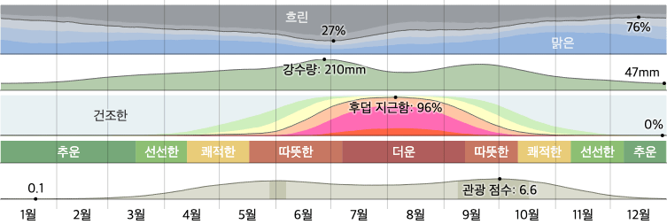오사카 1년 기후