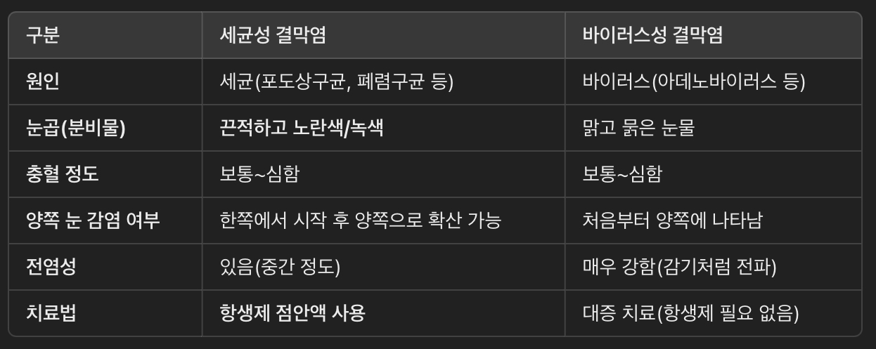 세균성 결막염 vs. 바이러스성 결막염 비교