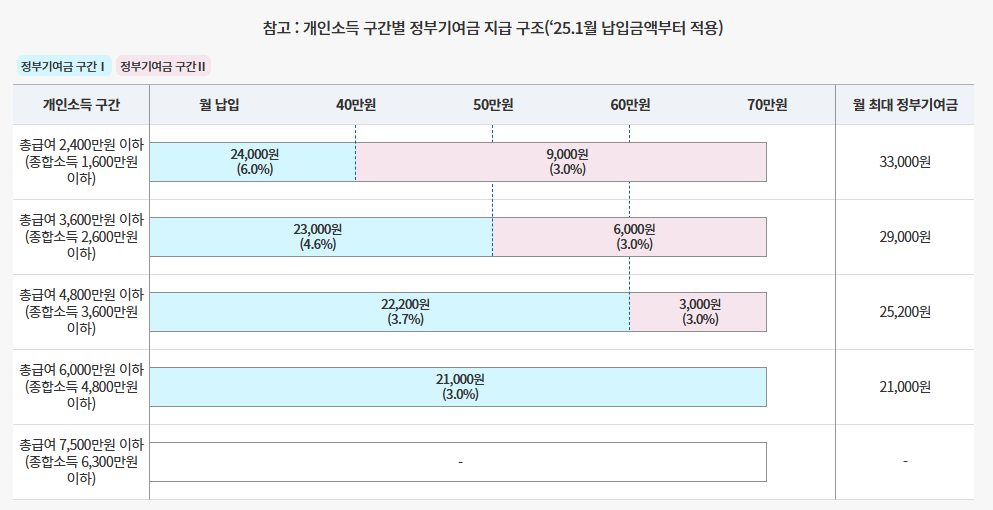 청년도약계좌 신청 자격, 신청 방법