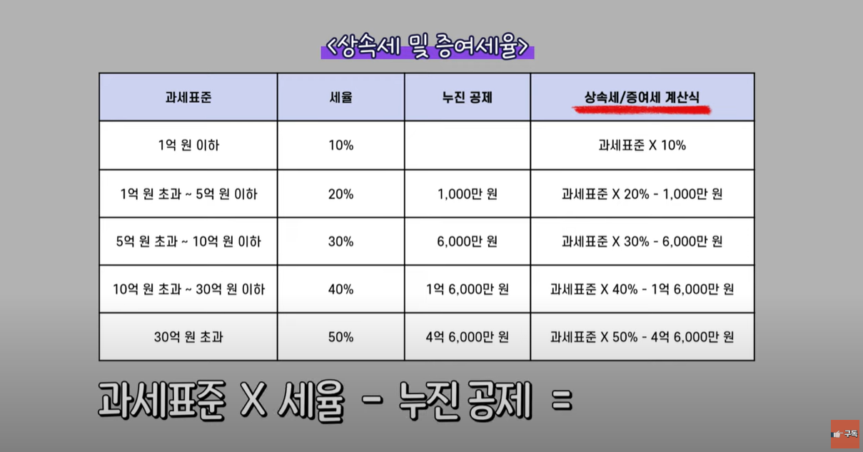 증여세율표