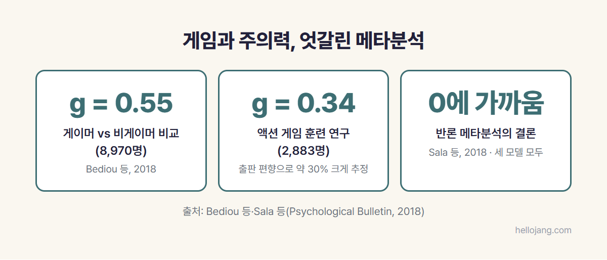 액션 게임 메타분석의 게이머 비교 효과 크기 0.55와 훈련 연구 0.34, 그리고 효과가 거의 없다는 반론 메타분석을 나란히 정리한 카드 그림