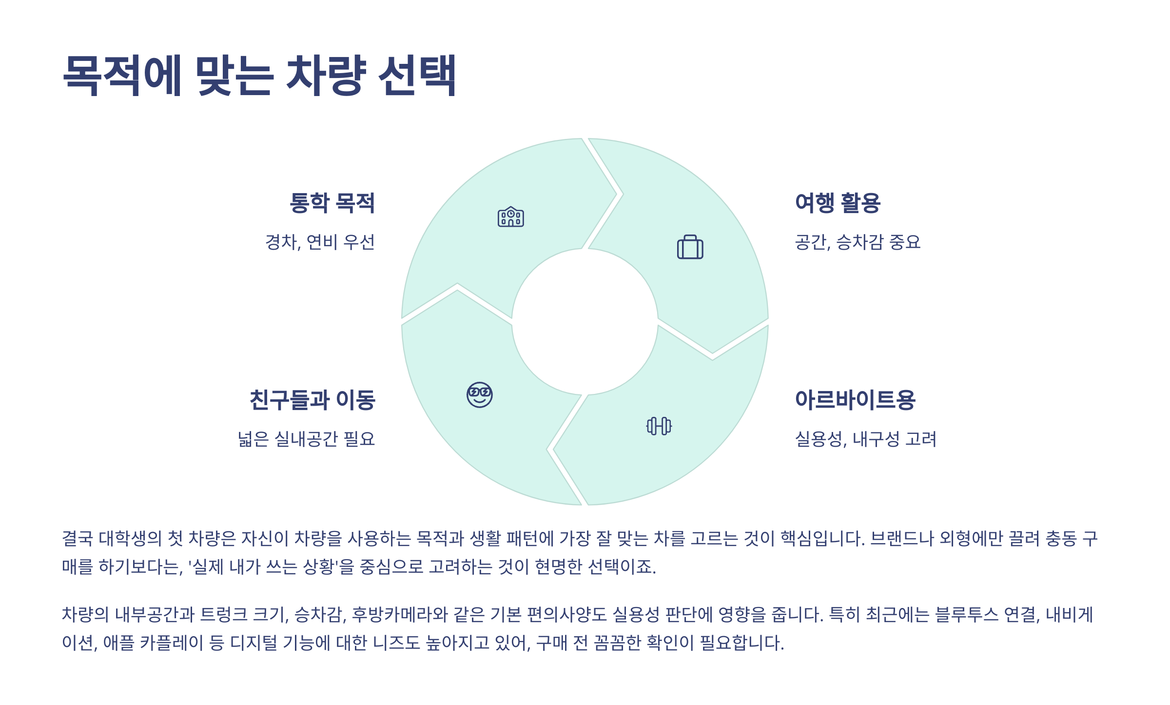 목적에 맞는 차량 선택 이라는 대주제 아래 도넛 모양 그래프에 통학 목적, 여행 활용, 친구들과 이동, 아르바이트용 이라는 문구가 나열되어 있는 이미지