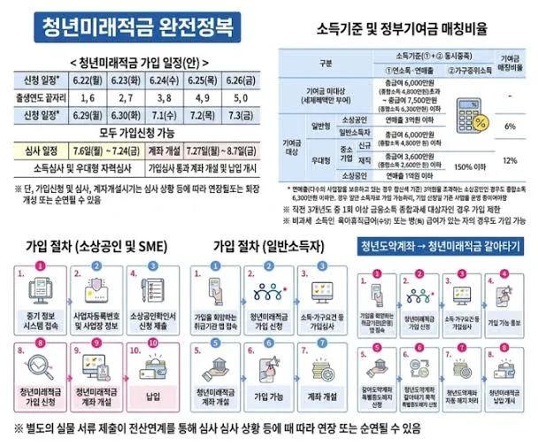 청년미래적금 가입조건