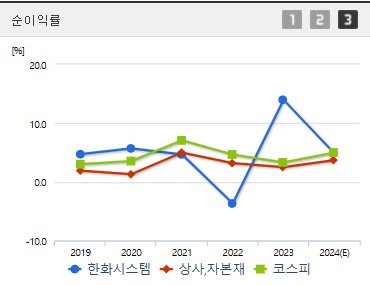 한화시스템 주가 순이익 (0310)