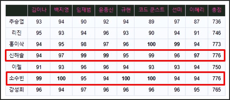 연예인평가단 점수표