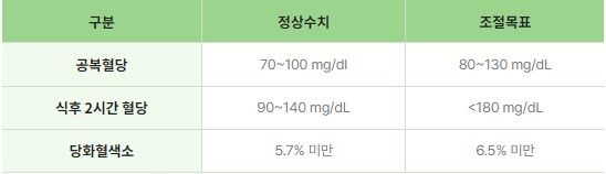 혈당수치