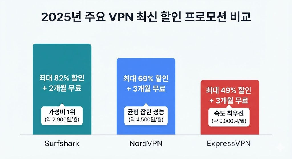 2025년 주요 VPN 할인 프로모션 비교