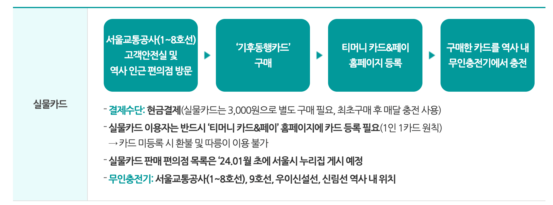 기후동행카드 발급방법