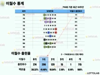 1194회차 로또 이월수 분석으로 흐름 잡는 현실 조합법에 대한 패턴분석_16