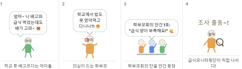 오늘의 글을 요약한 만화 - 급식을 먹어도 배고파 하는 아이들의 안건 회의중 장면과 급식모니터링단 출동 장면