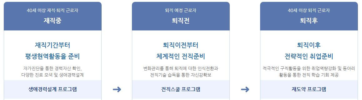 중장년 내일센터 지원대상