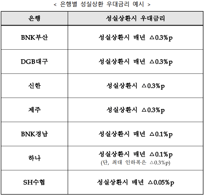 은행별-우대금리
