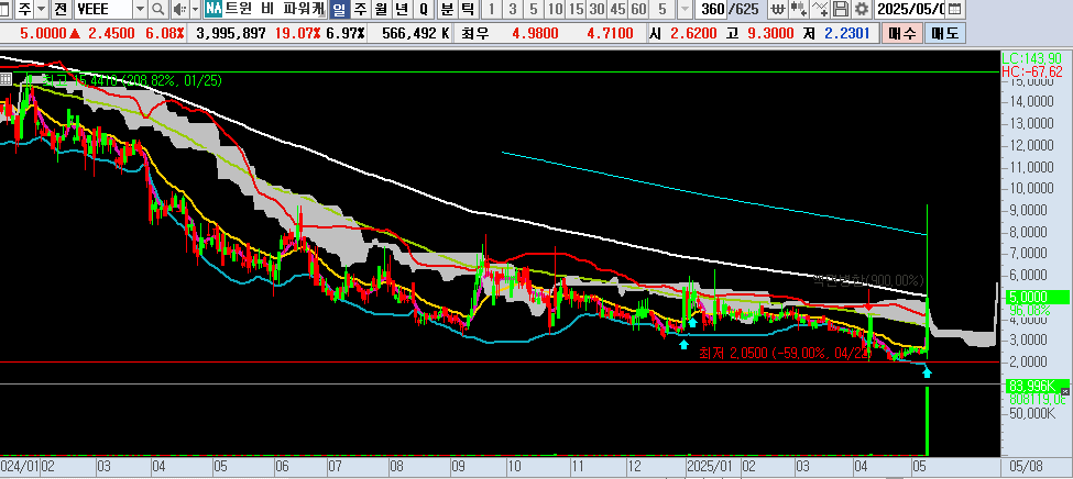 25.05.09 VEEE 일봉차트