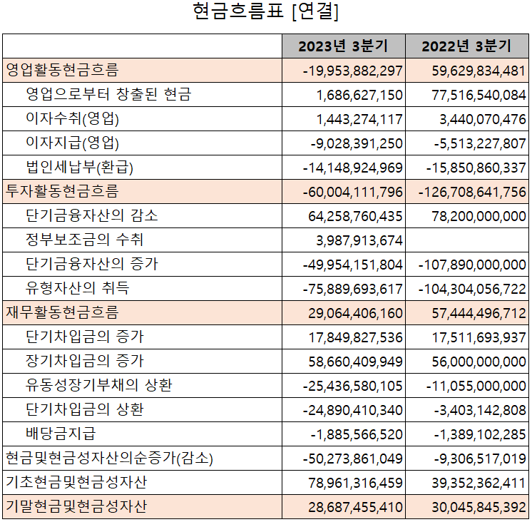 후성 - 현금흐름표