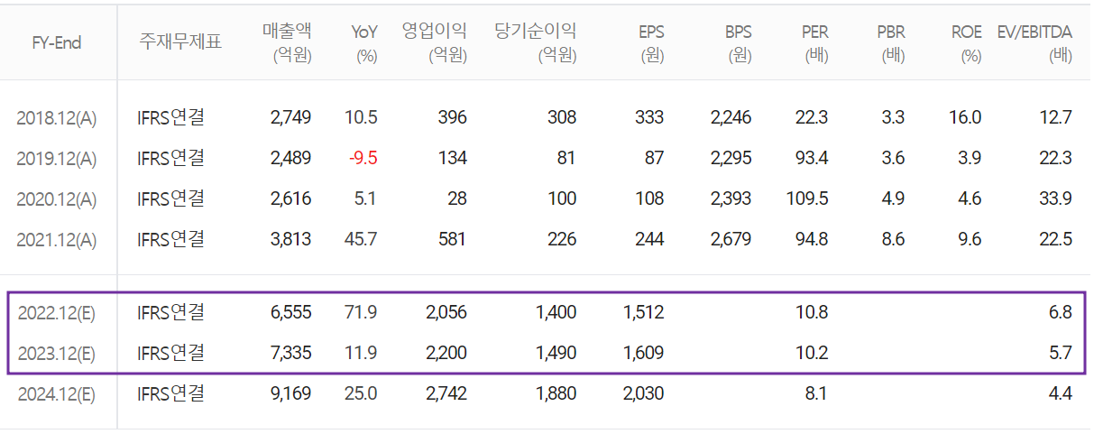 후성 - 컨센서스(2022.08)