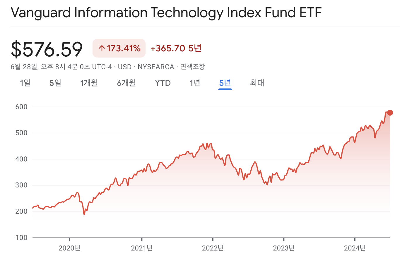 VGT ETF 주가 차트