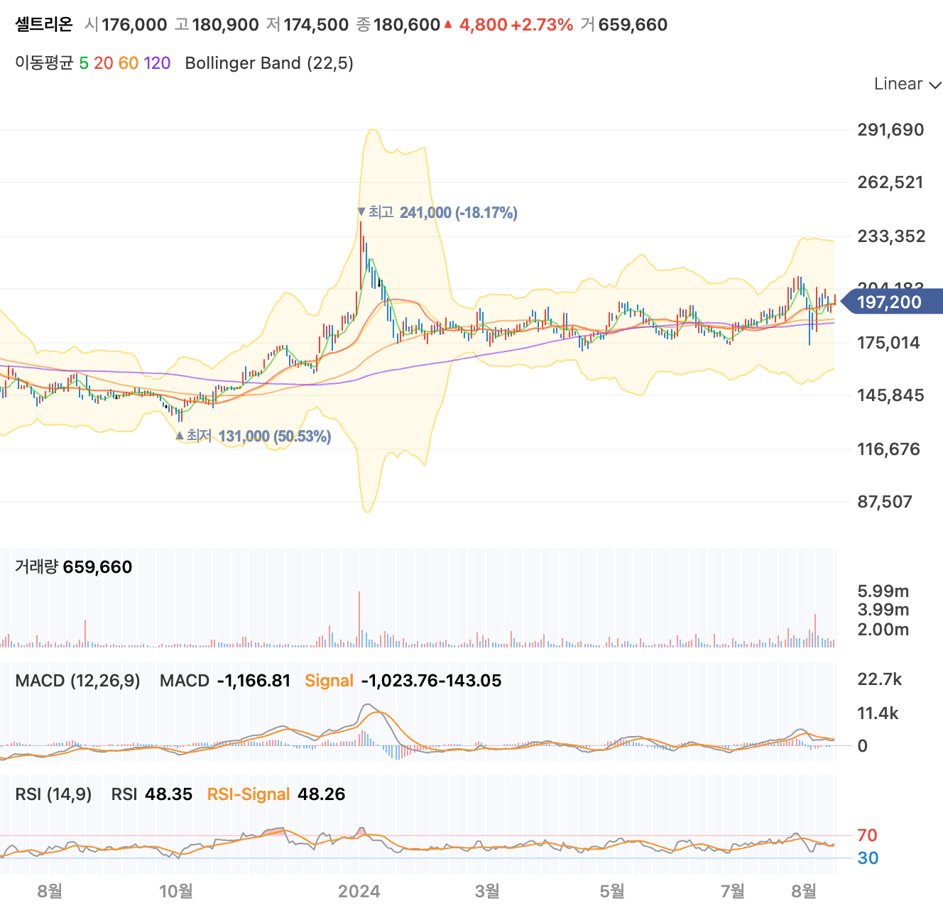 셀트리온 주가 전망