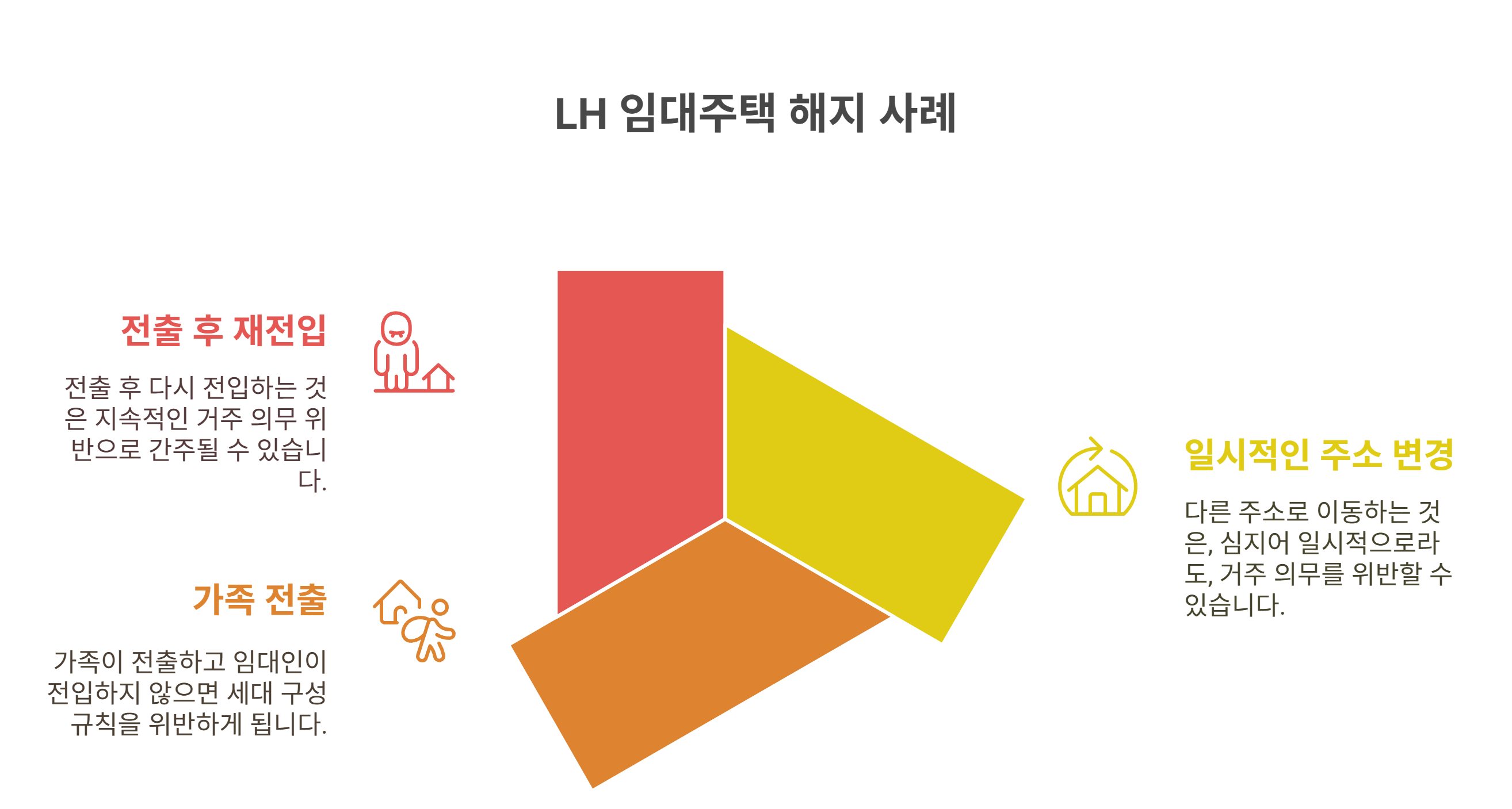 LH 임대 단기 주소 이전 시 해지 조건 정리