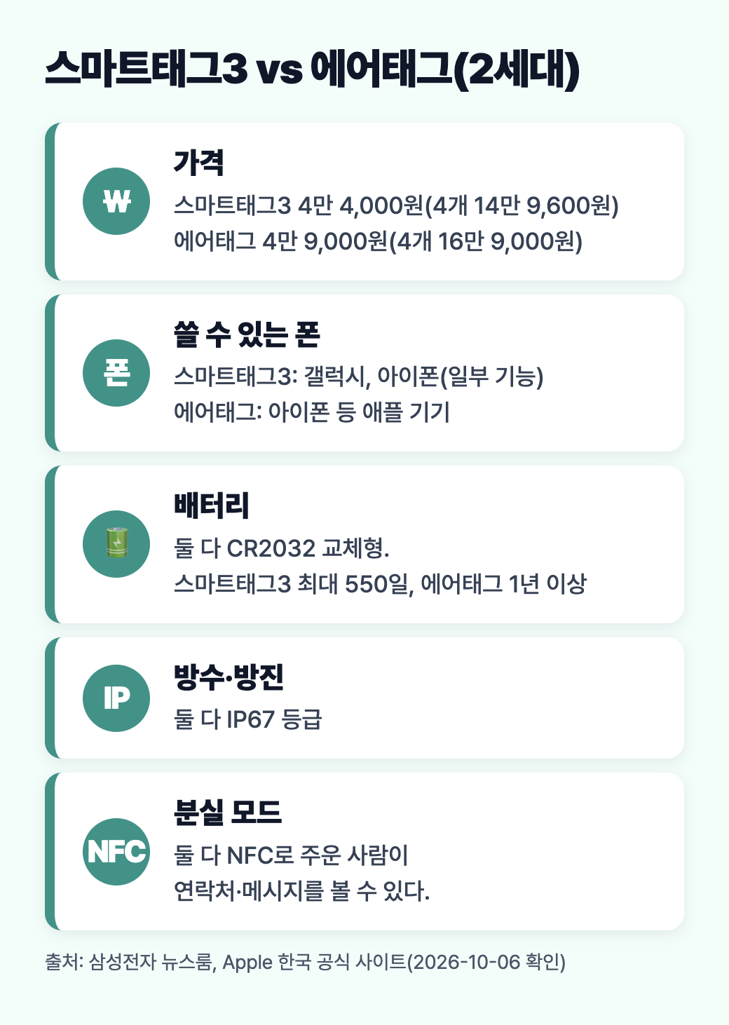스마트태그3와 에어태그 2세대 비교: 가격, 쓸 수 있는 폰, 배터리, 방수, NFC 분실 모드