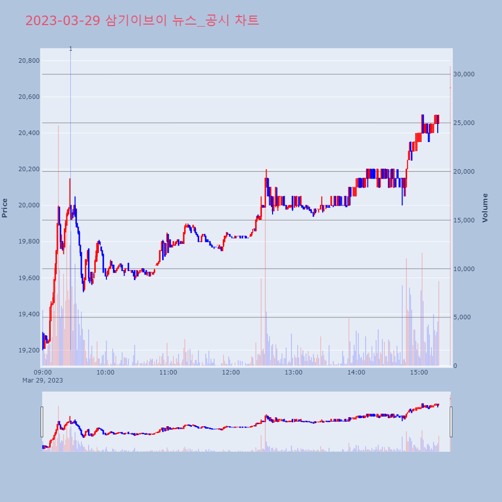 삼기이브이_뉴스공시차트
