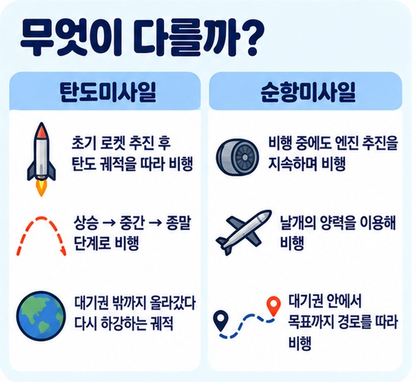 탄도미사일과 순항미사일의 추진 방식 비행 원리 전형적 경로 비행 단계 외형을 비교한 이미지