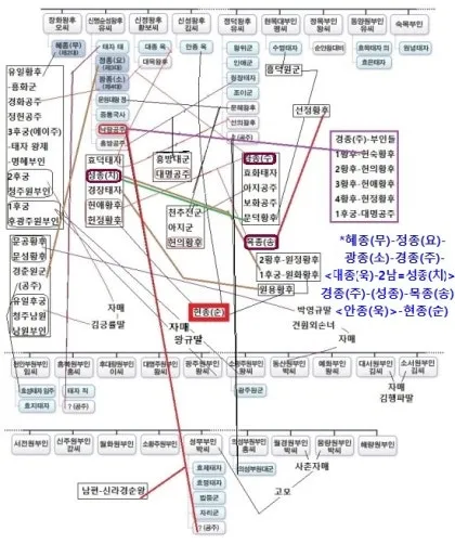 태조왕건 가계도 궁예 고려왕 정종 가계도_8