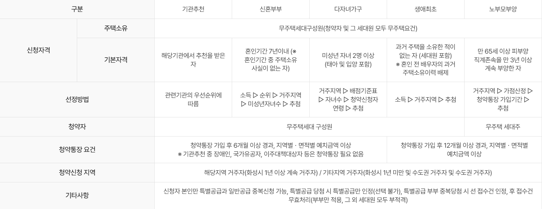 동탄역 대방 엘리움 더 시그니처 특별공급 자격요건