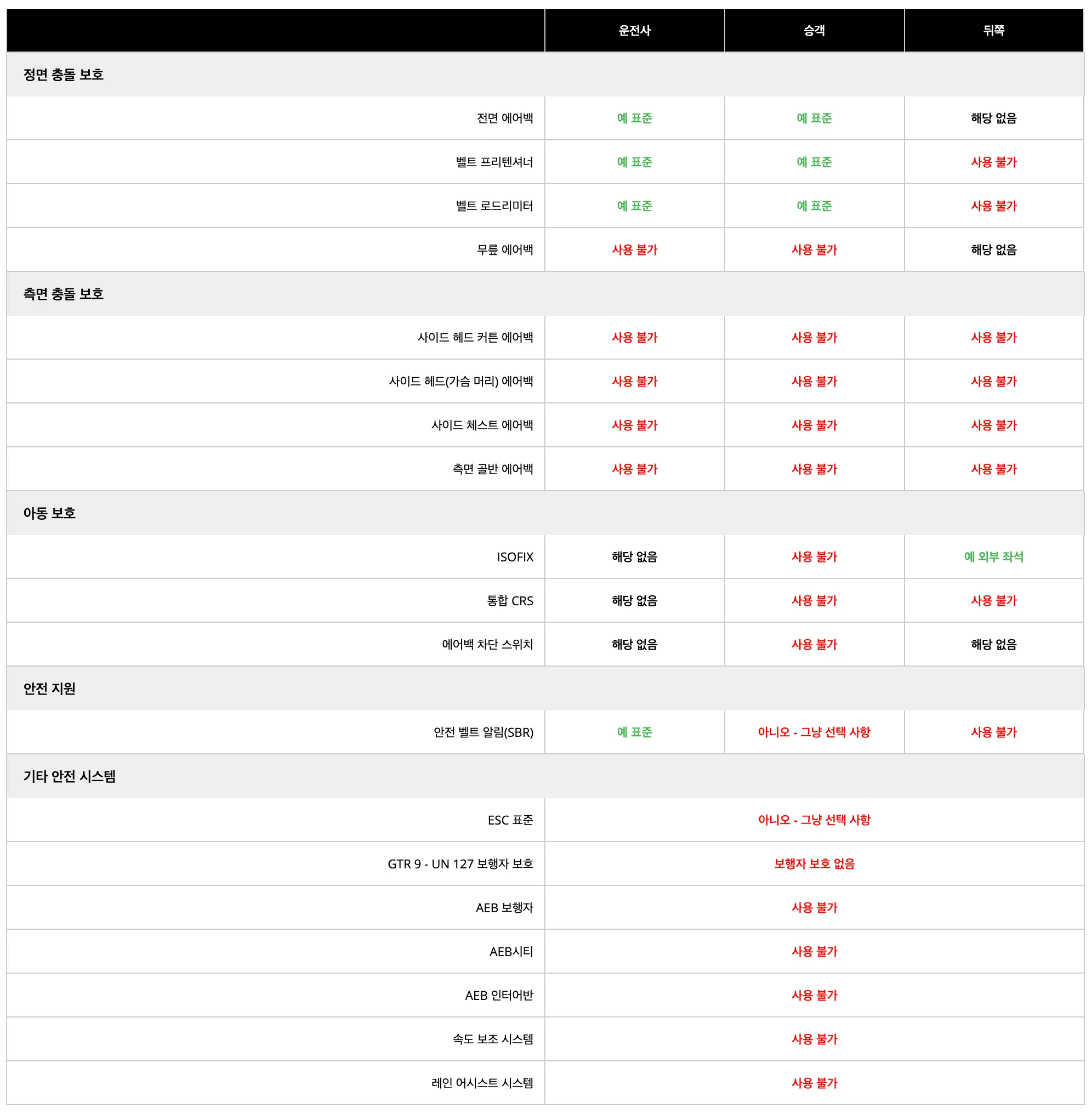 E10x의 충돌테스트 전체 결과