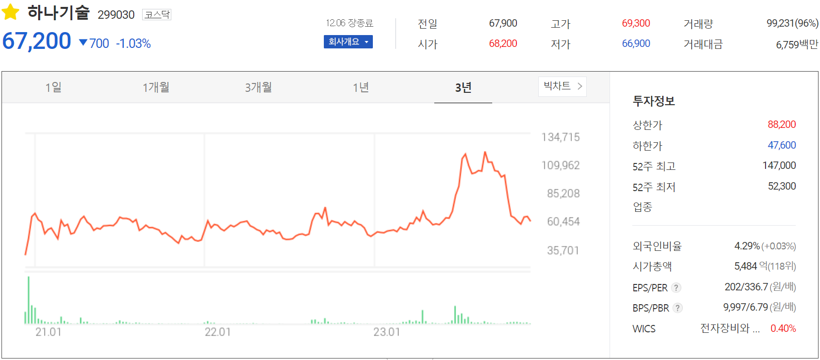 하나기술 - 주가 정보(2023.12.06)