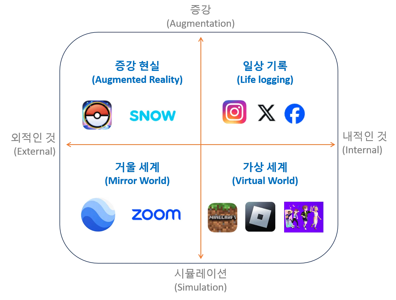 메타버스-4가지유형
