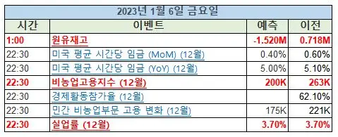 2023년1월6일_미증시_주요일정