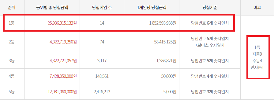 로또 당첨 번호 1065회