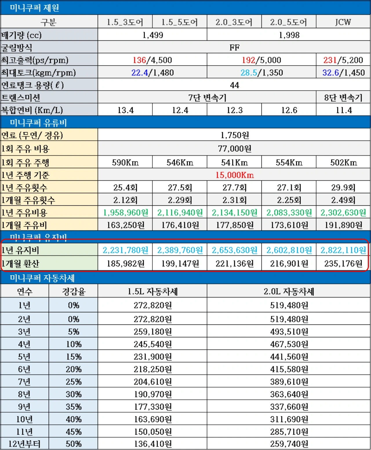 2024 미니쿠퍼 유지비, 1.5 자동차세, 2.0 자동차세, 연료탱크 용량, 1회 주유비용, 1회 주유 주행거리