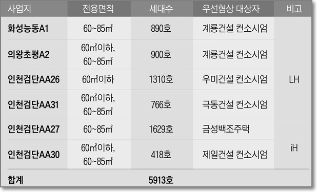 누구나집-사업지