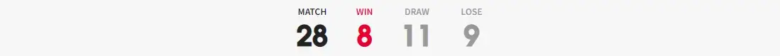 호주전-
회색바탕 윗줄 가운데 검은 작은글씨 MATCH 빨간 작은글씨 WIN 회색 작은글씨 DRAW 회색 작은글씨 LOSE
아랫줄 가운데 검은색 두껍고 큰글씨 28 빨간색 두껍고 큰글씨 8 회색 두껍고 큰글씨 11 회색 두껍고 큰글씨 9