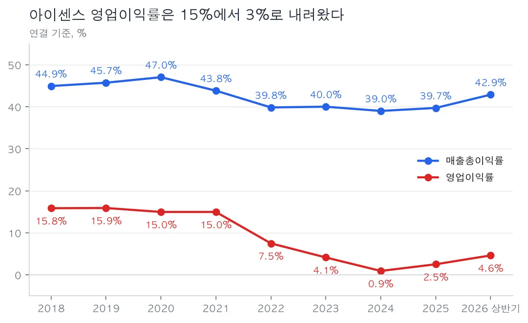 아이센스 매출총이익률과 영업이익률 추이 2018년부터 2026년 상반기