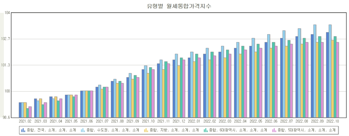 21년도, 22년도 월세통합가격지수