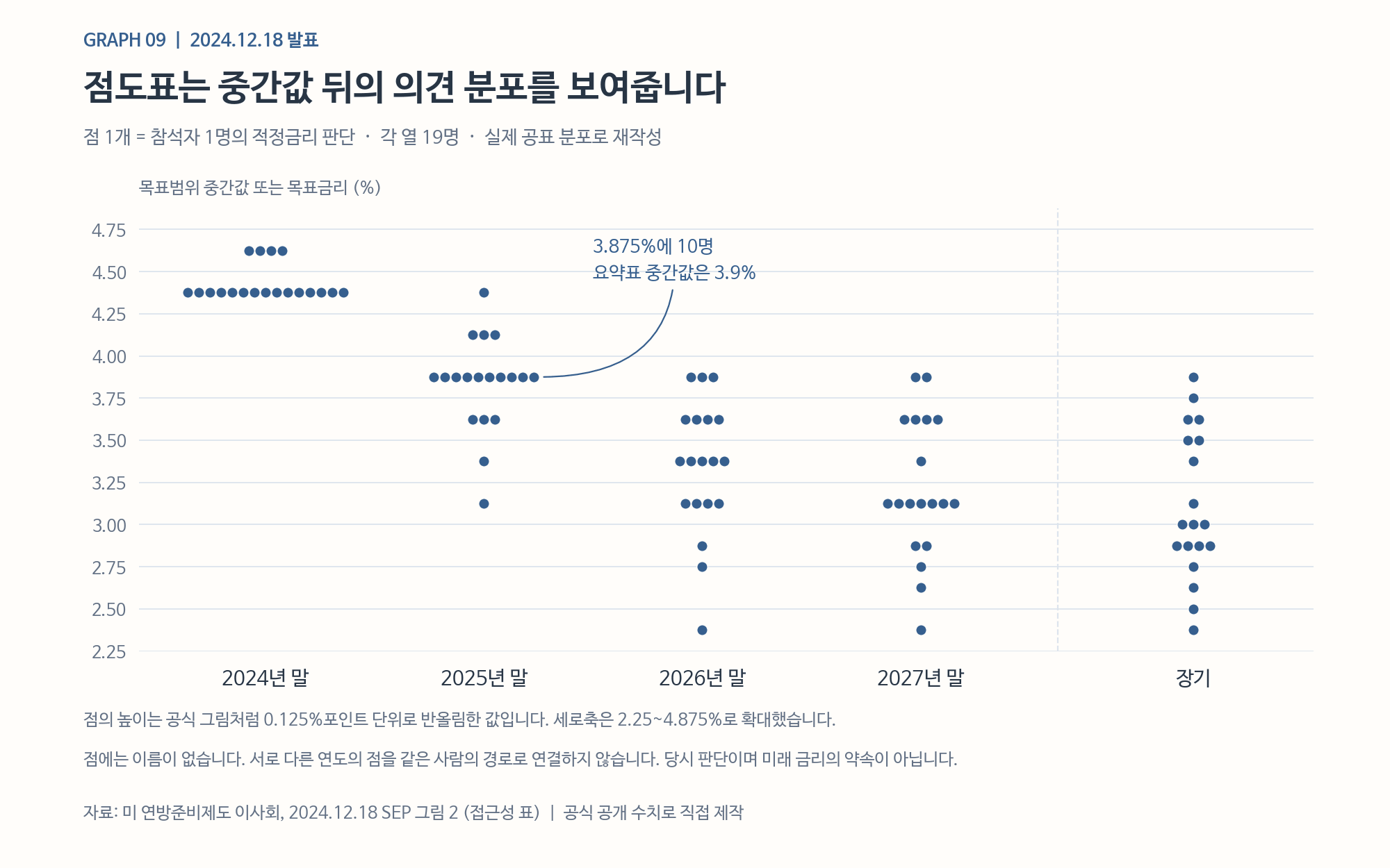 점도표